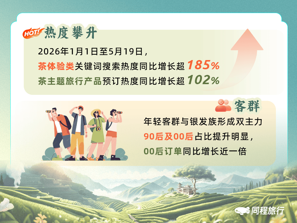 国际茶日观茶旅,云南普洱茶旅热度位居全国第二,景迈山搜索热度同比增长96%
